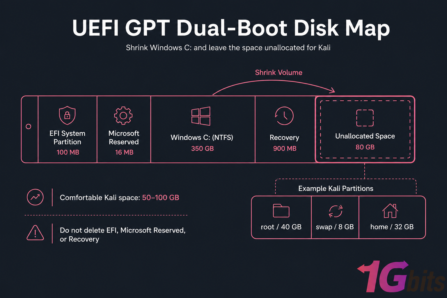Dark infographic of a UEFI GPT dual-boot disk map with Windows partitions and Kali space labels.