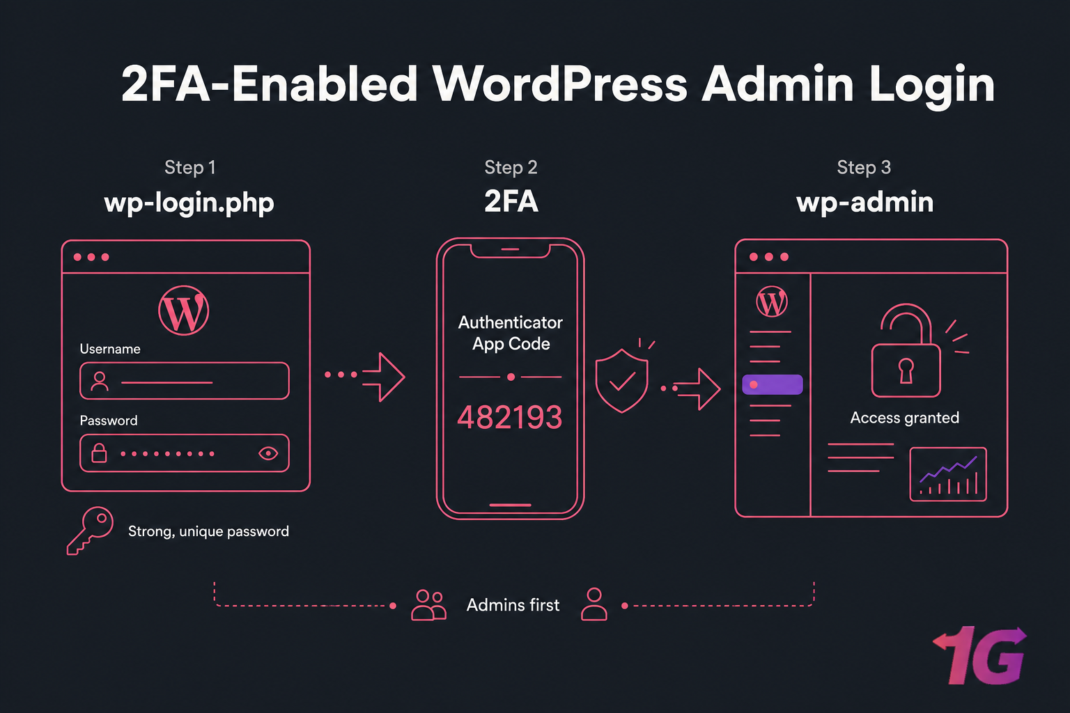 Dark infographic showing WordPress login, 2FA code step, and gated access to wp-admin.