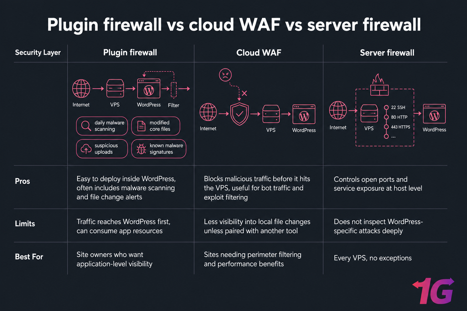 Dark side-by-side comparison of plugin firewall, cloud WAF, and server firewall for WordPress on VPS