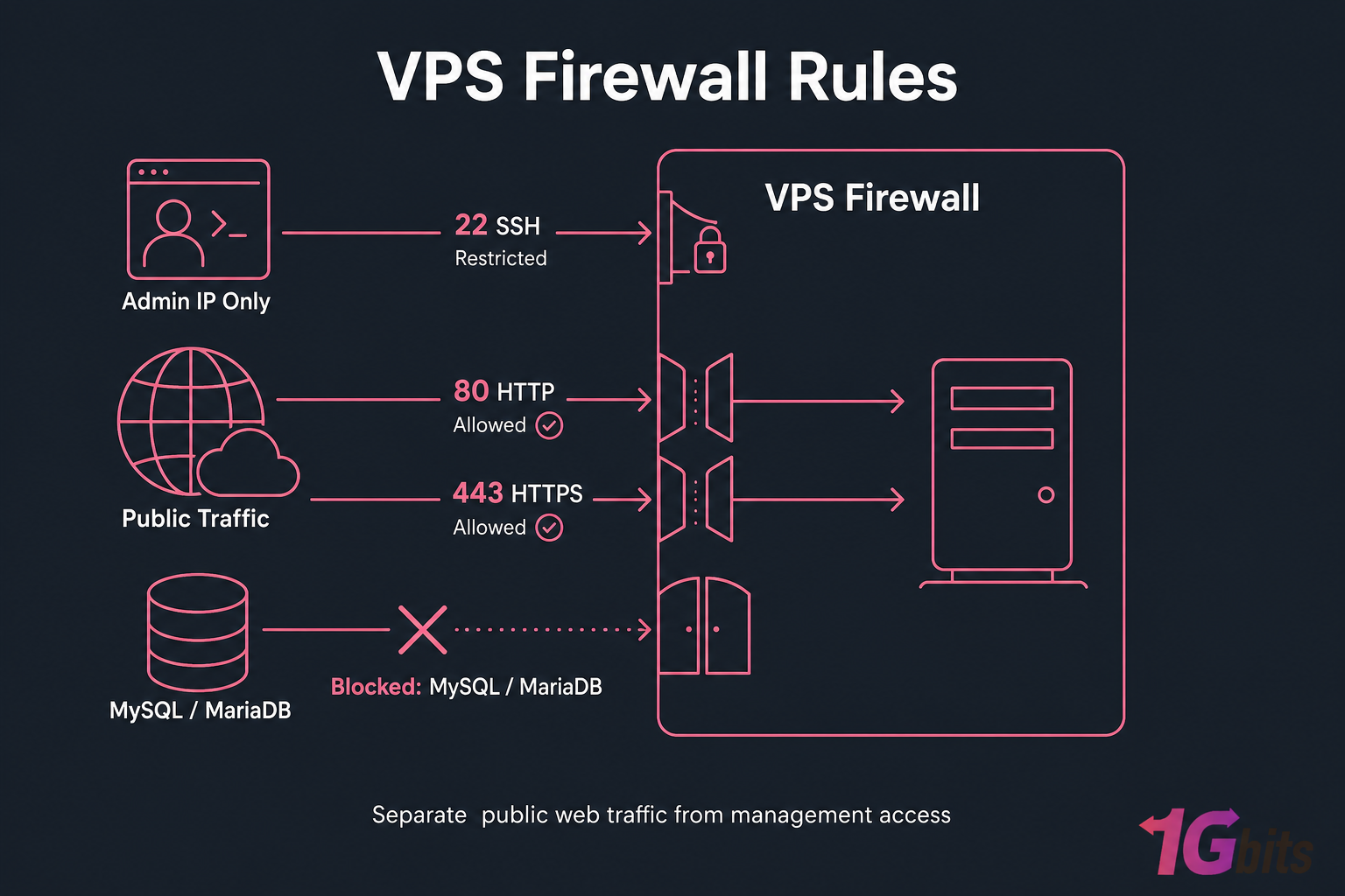 Dark VPS firewall diagram showing ports 80 and 443 allowed, SSH 22 restricted, and database access blocked.