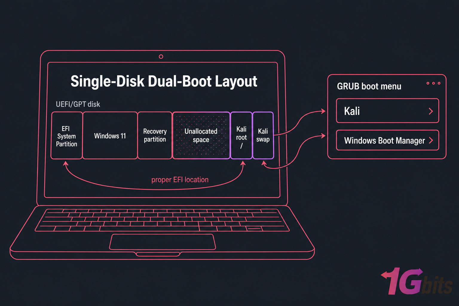 Diagram of a laptop dual-boot disk layout with Windows, Kali partitions, and a GRUB menu.
