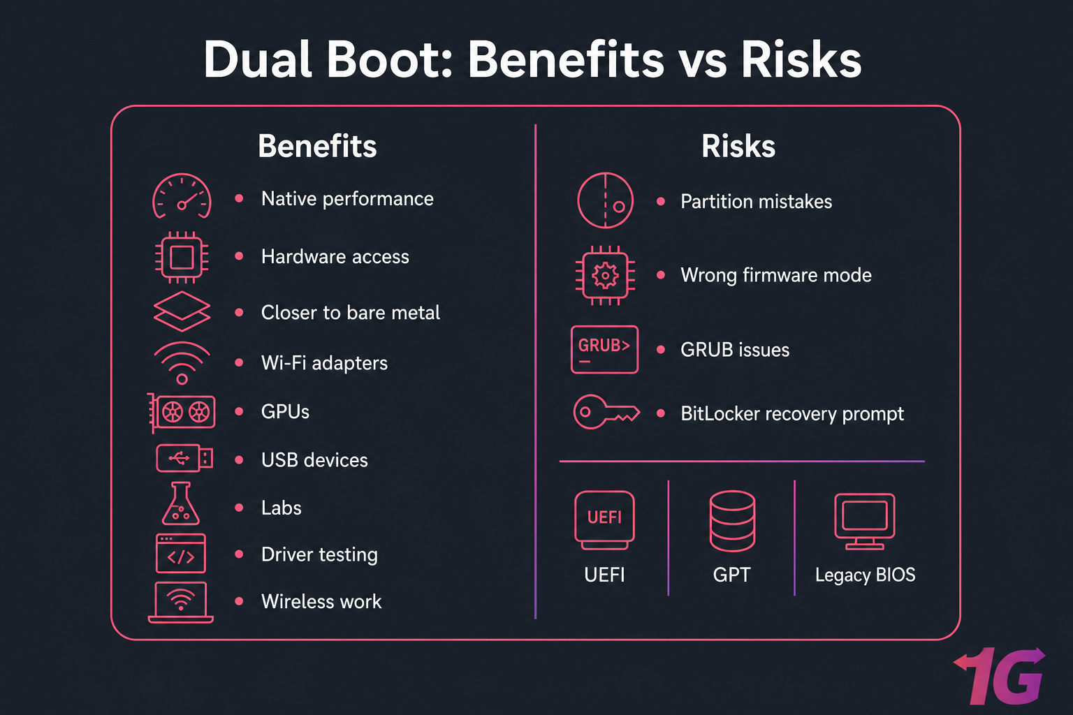 Dual-boot comparison card showing benefits like hardware access and risks like GRUB and BitLocker issues
