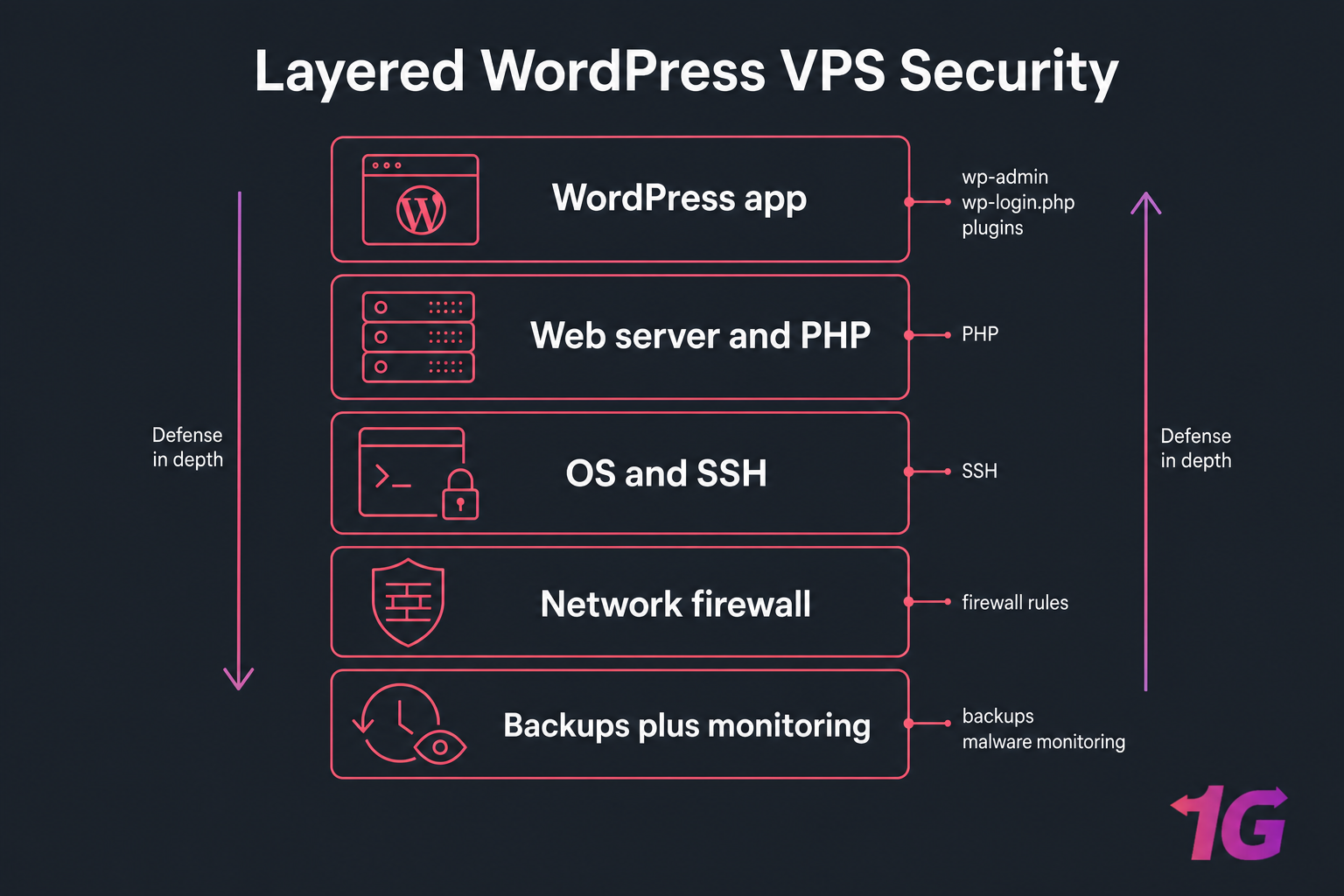 Five-layer WordPress VPS security stack diagram with defense-in-depth arrows and labeled security layers.