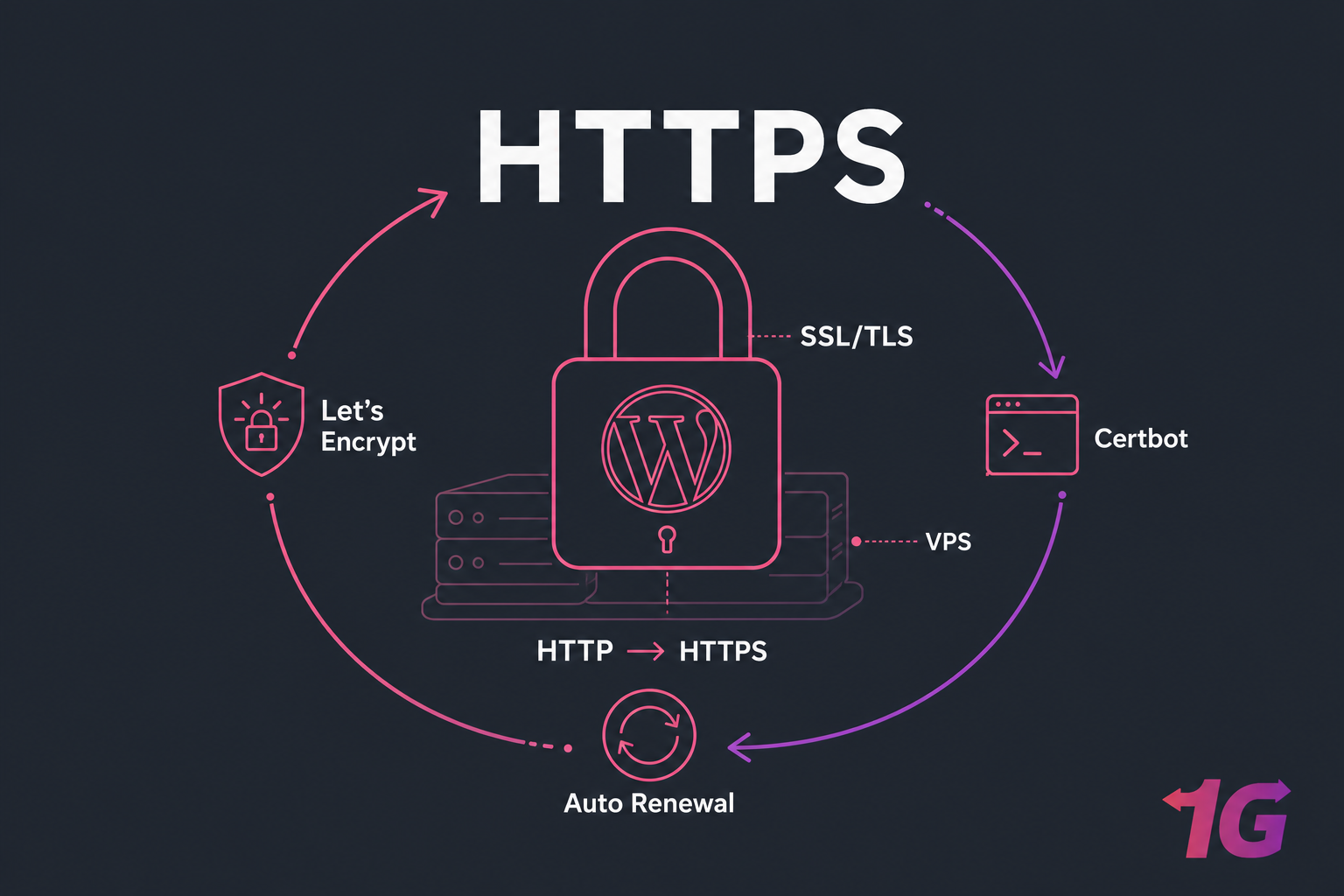 HTTPS WordPress lock graphic with Let's Encrypt, Certbot, and auto-renewal arrows on a VPS