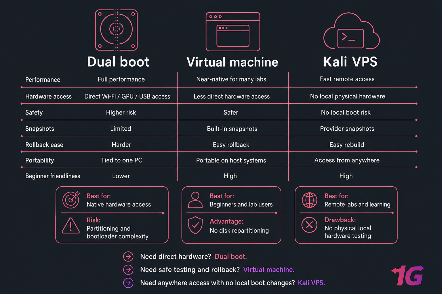 Infographic comparing Dual boot, Virtual machine, and Kali VPS across performance, safety, and ease.