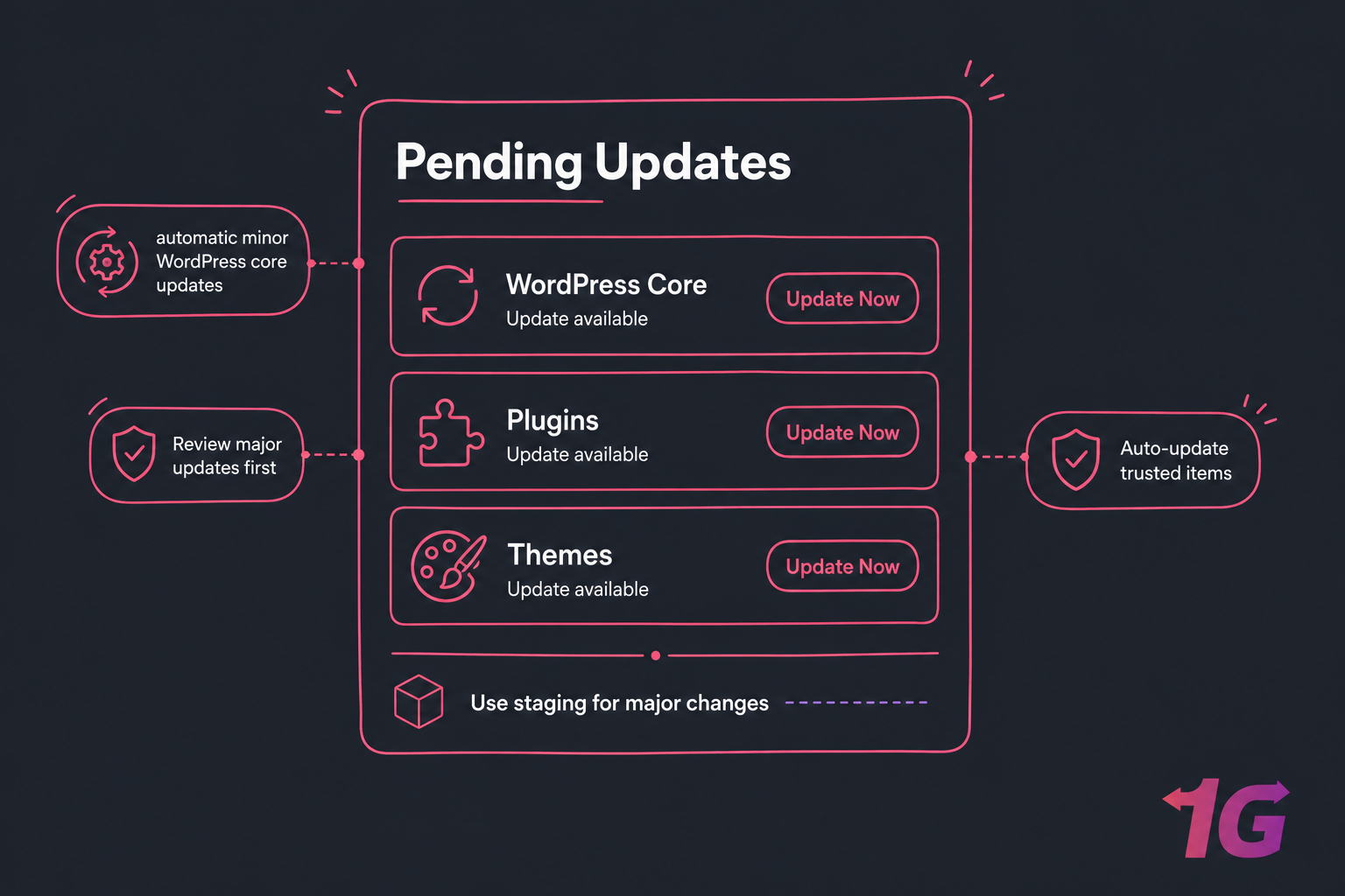 Stylised dark dashboard illustration showing pending WordPress core, plugin, and theme updates.