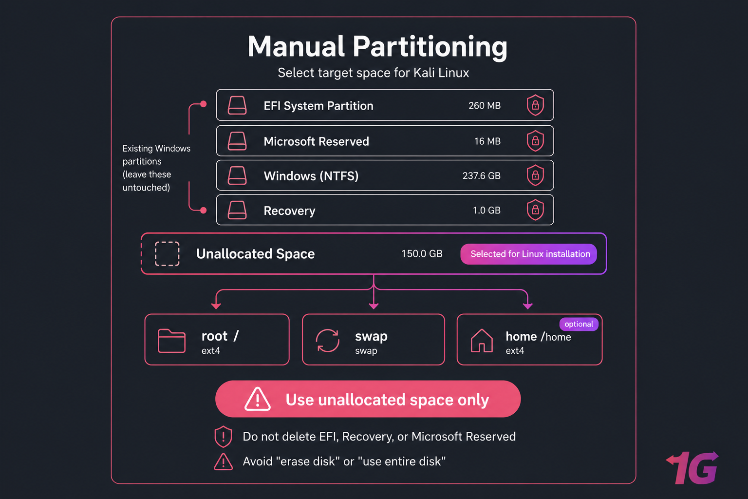 Stylised manual partitioning diagram showing Windows partitions left intact and unallocated space chosen for Kali.