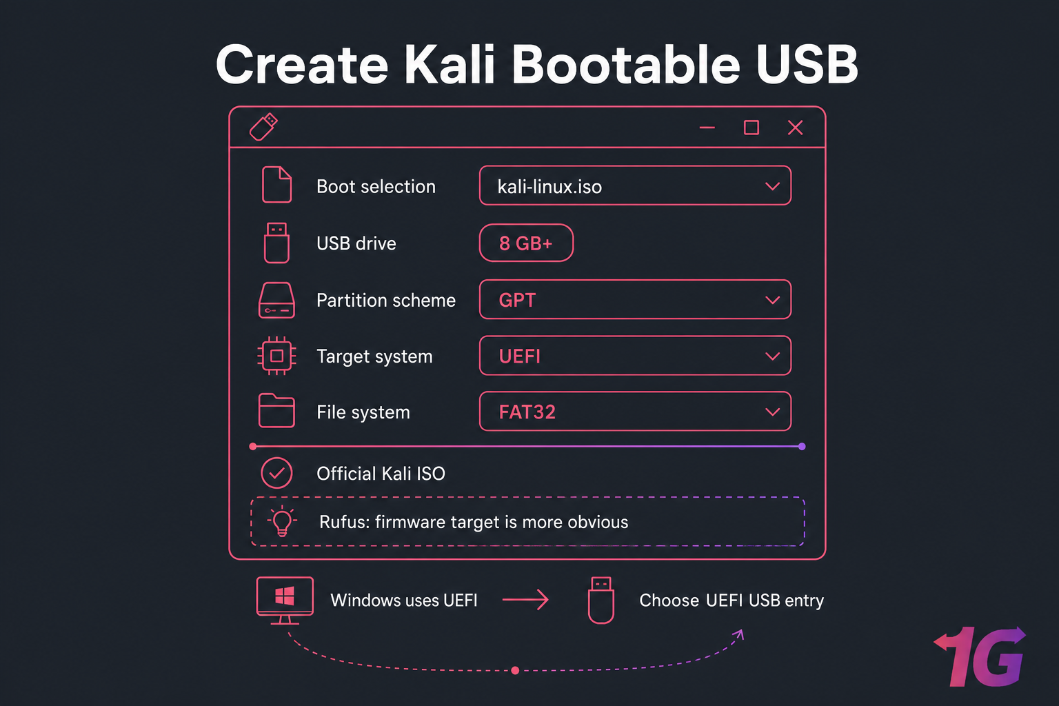 Stylised Rufus-style panel showing Kali ISO with GPT, UEFI, FAT32, and 8 GB+ USB settings.