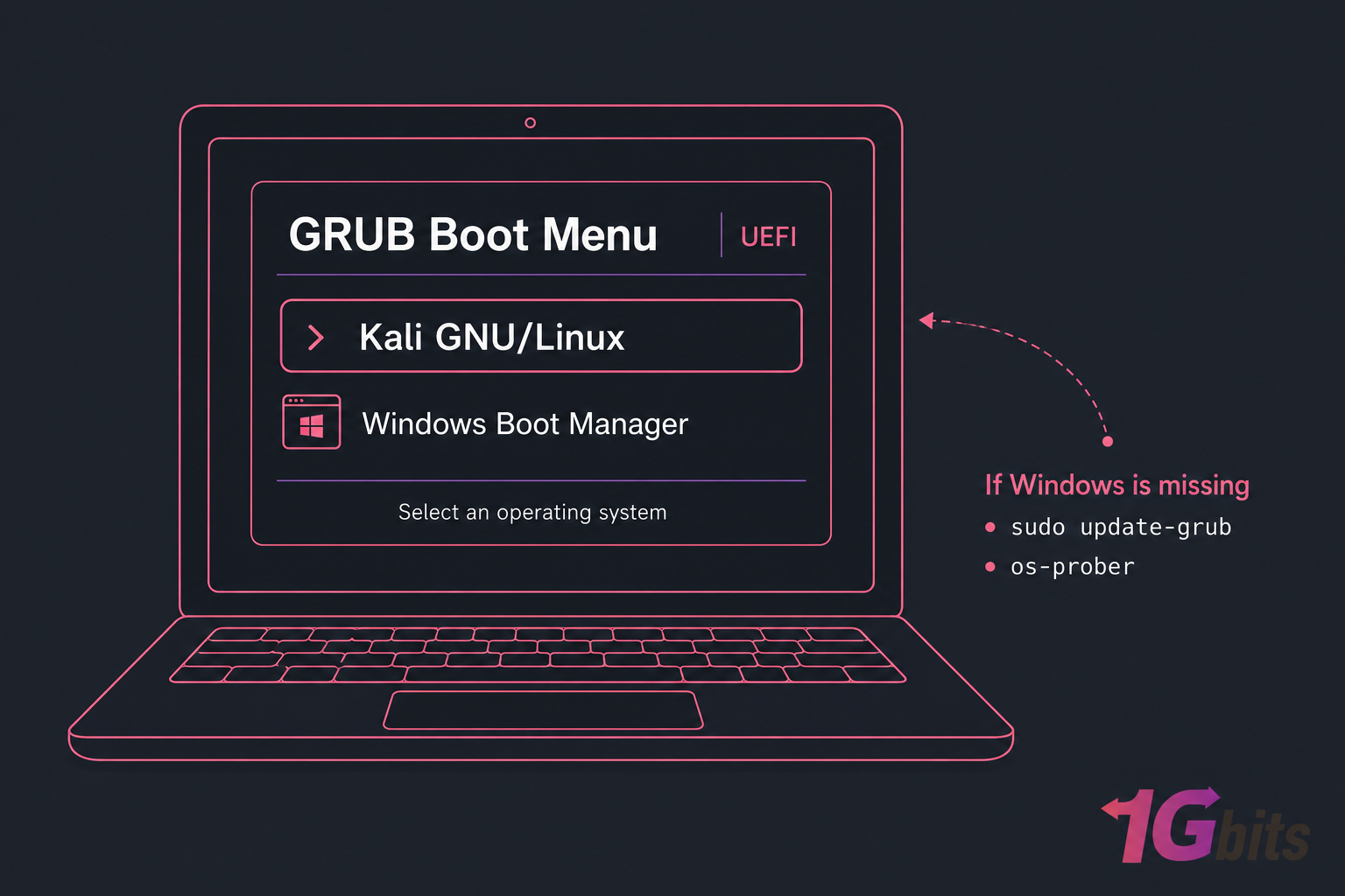 Stylised UEFI laptop with GRUB menu showing Kali GNU/Linux and Windows Boot Manager.