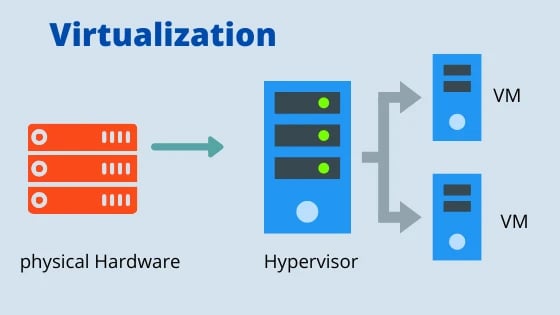 What is Virtualization