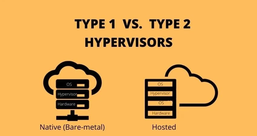 What is Type 1 and Type 2 virtualization
