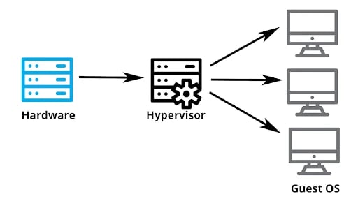 What is Hypervisors