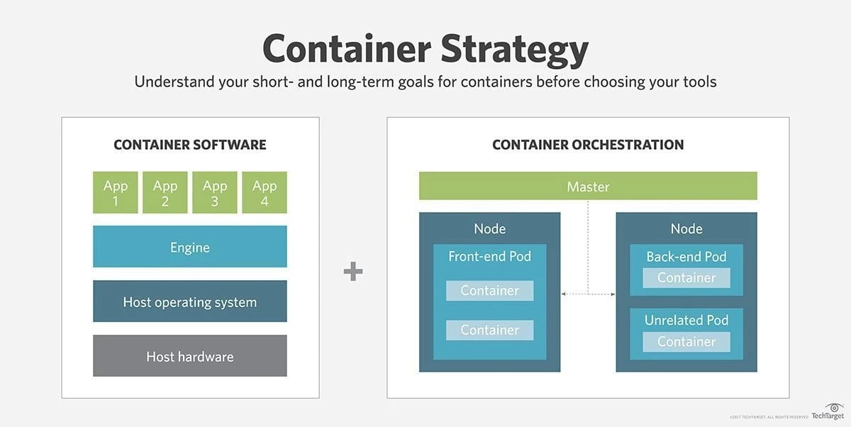 What is a Container