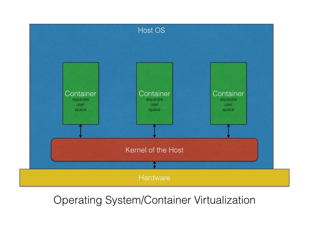How Does Containerization Work