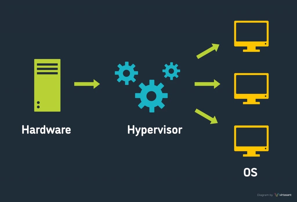 The role of hypervisors in virtualization