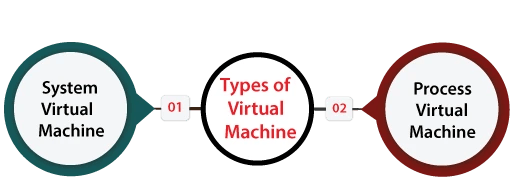 Process vs. system VMs