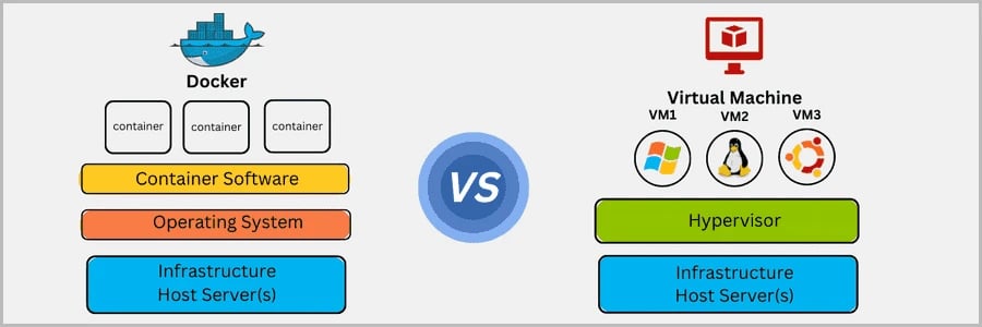 Container vs virtual machine