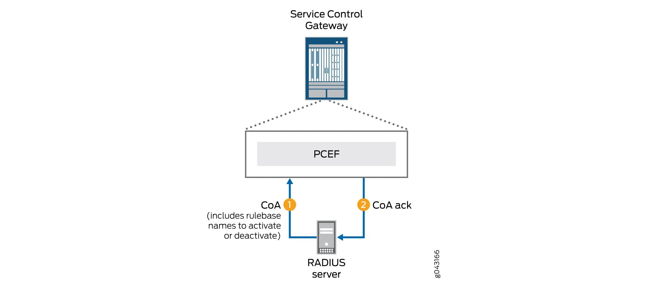 What is RADIUS Server