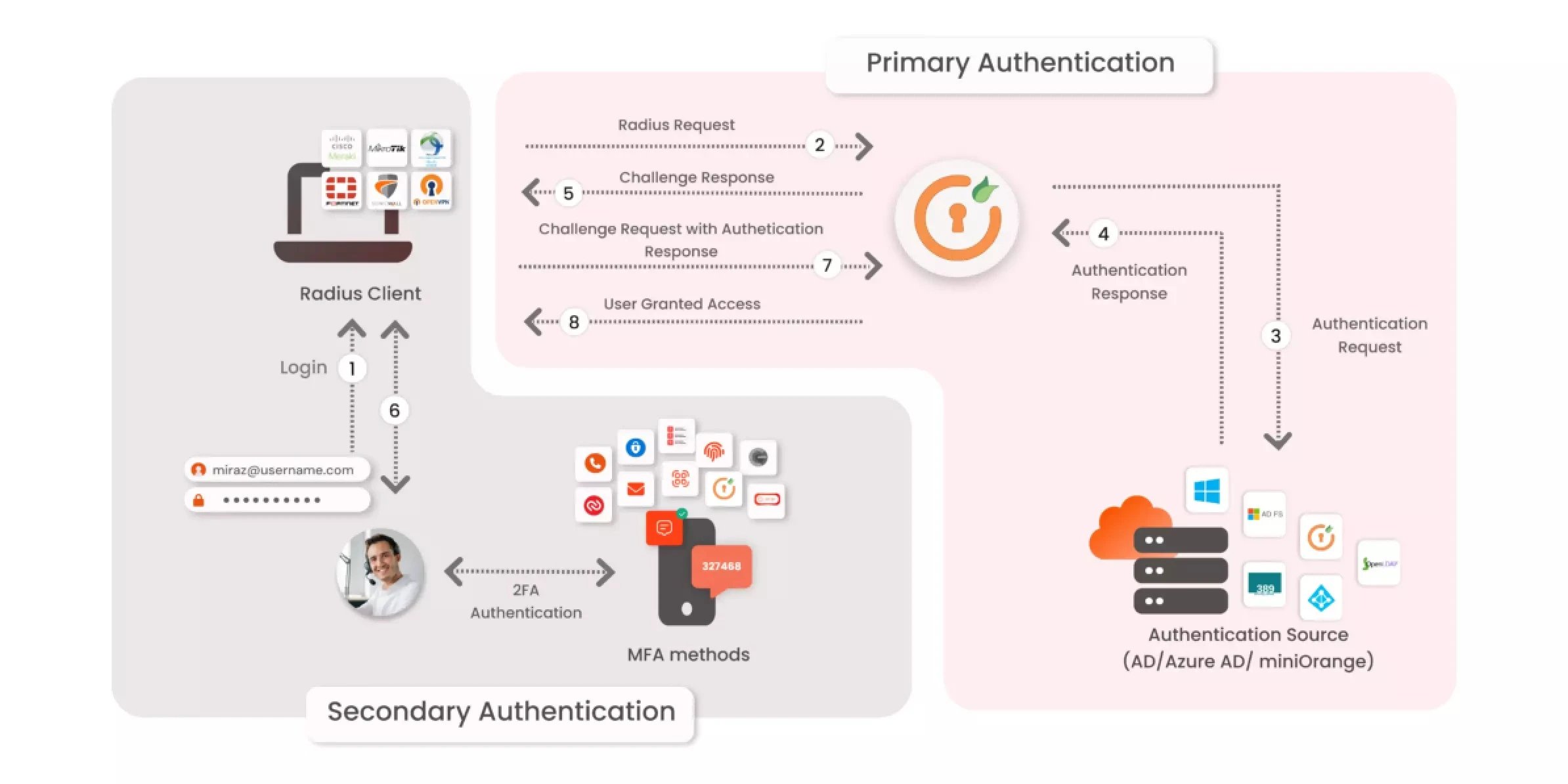 How does RADIUS Server Authentication work