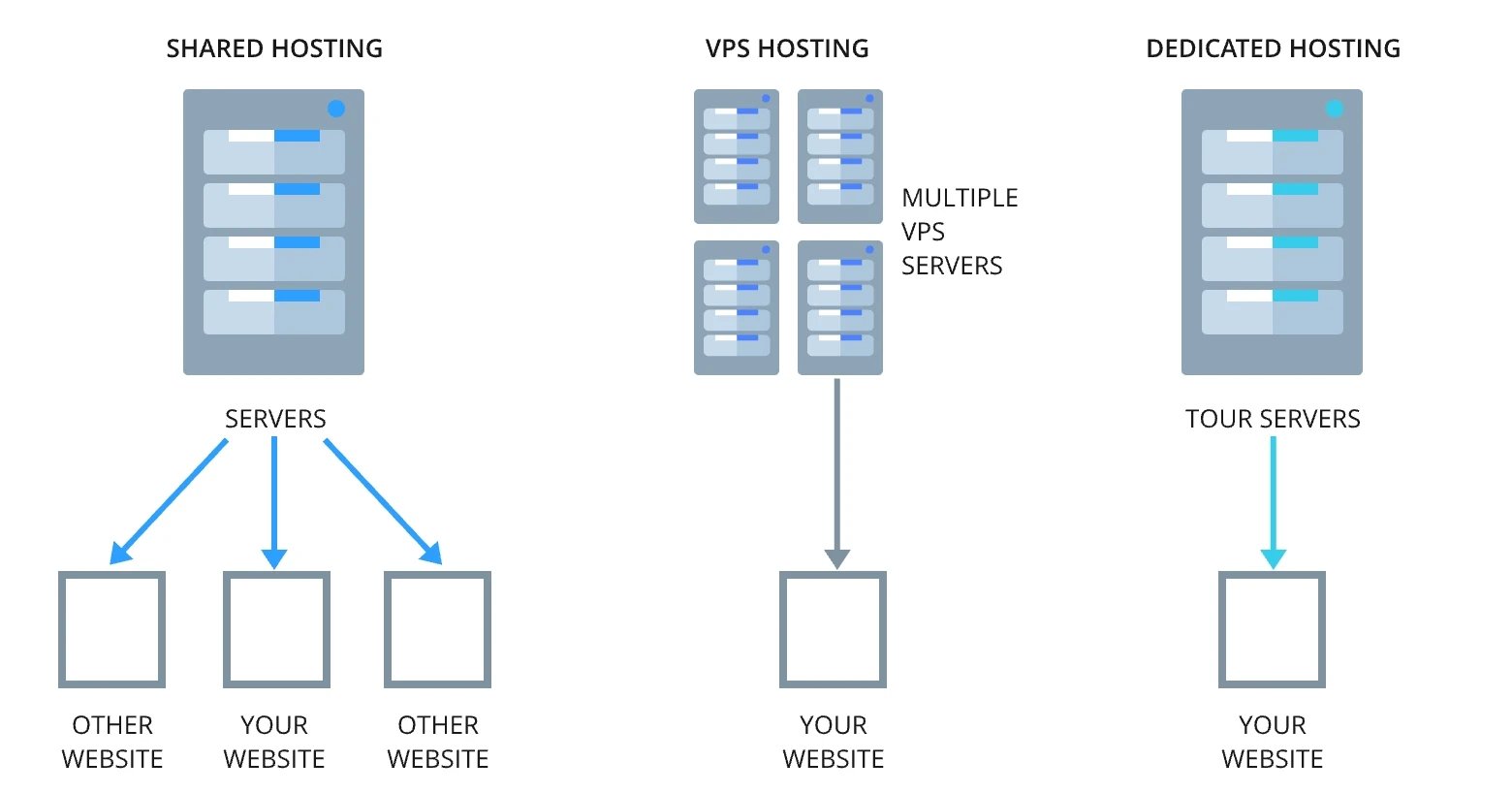 Comparing VPS to Other Web Hosting Types