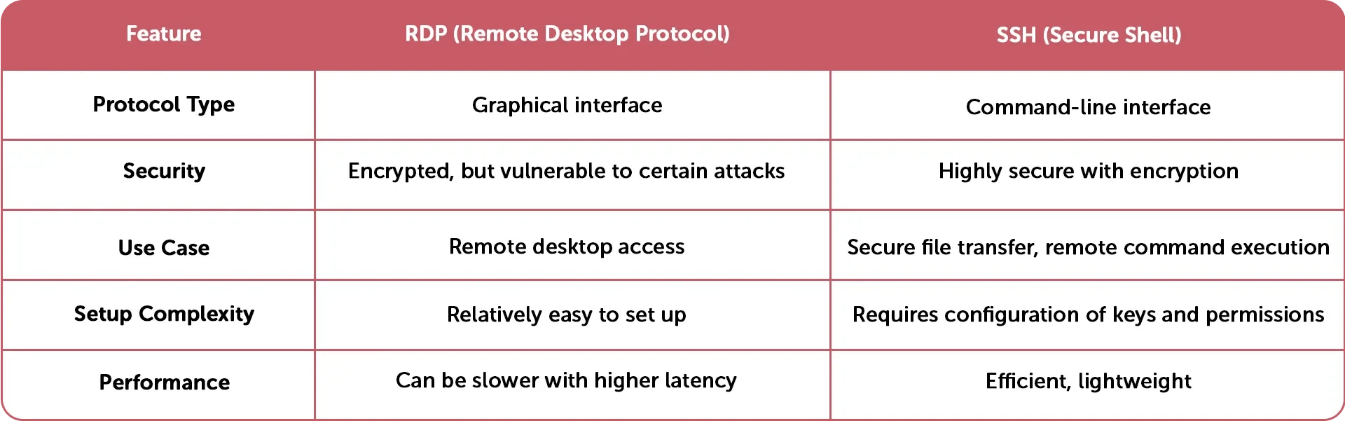 difference-between-rdp-and-ssh