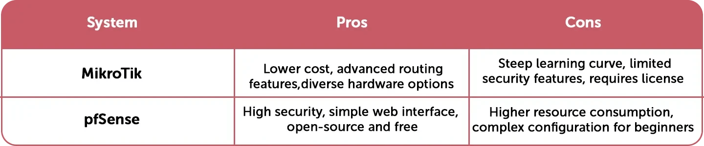 Pros and cons of MikroTik and pfSense