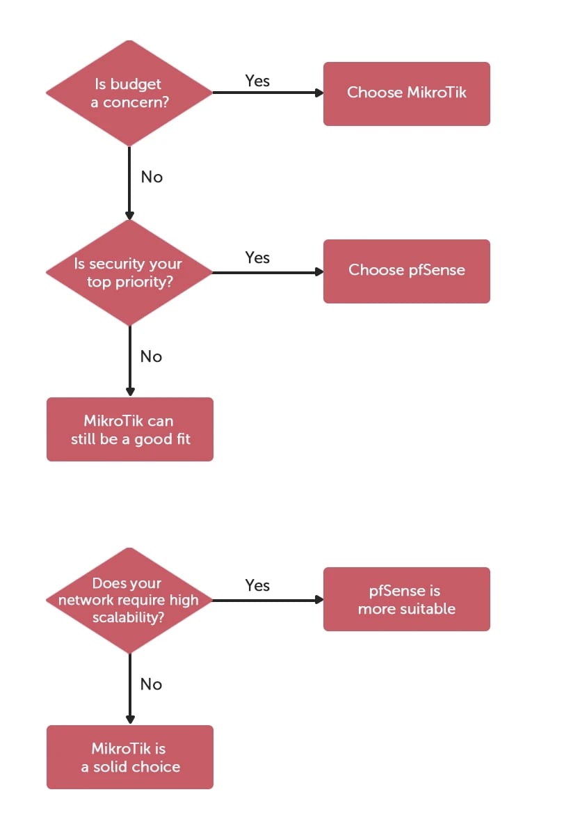 Using MikroTik and pfSense