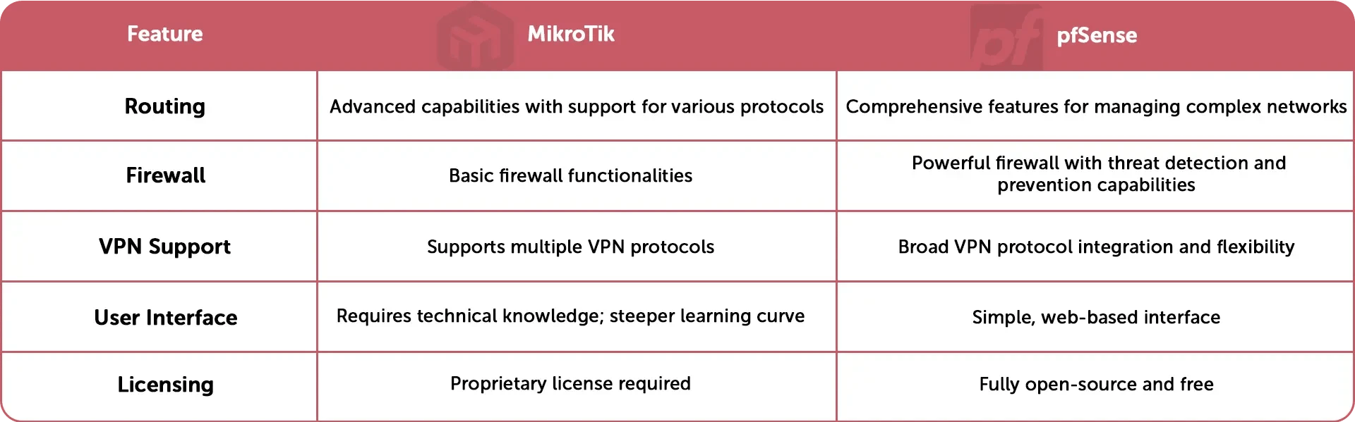 mikroTik- pfSense Features