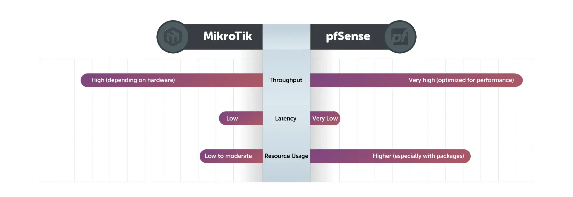 MikroTik and pfSense performance comparison