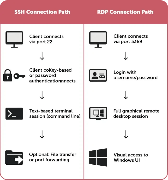 dataFlow RDP and SSH