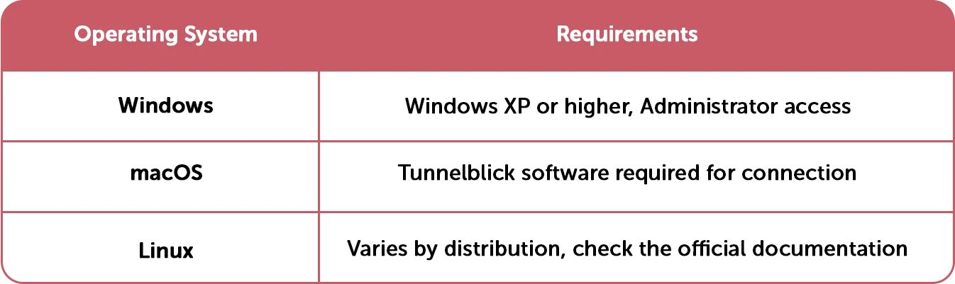 OpenVPN Requirements