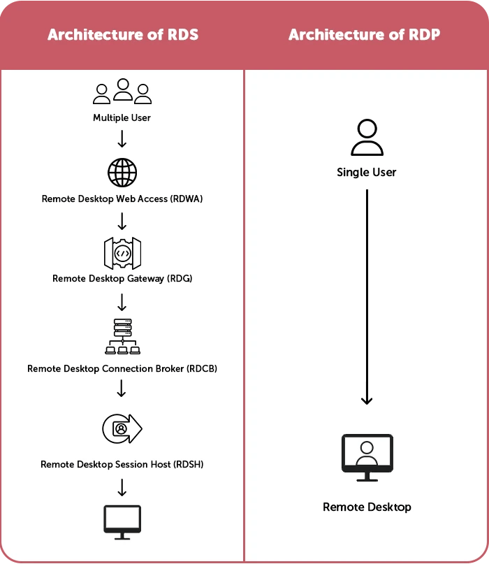 architecture of RDS and RDP