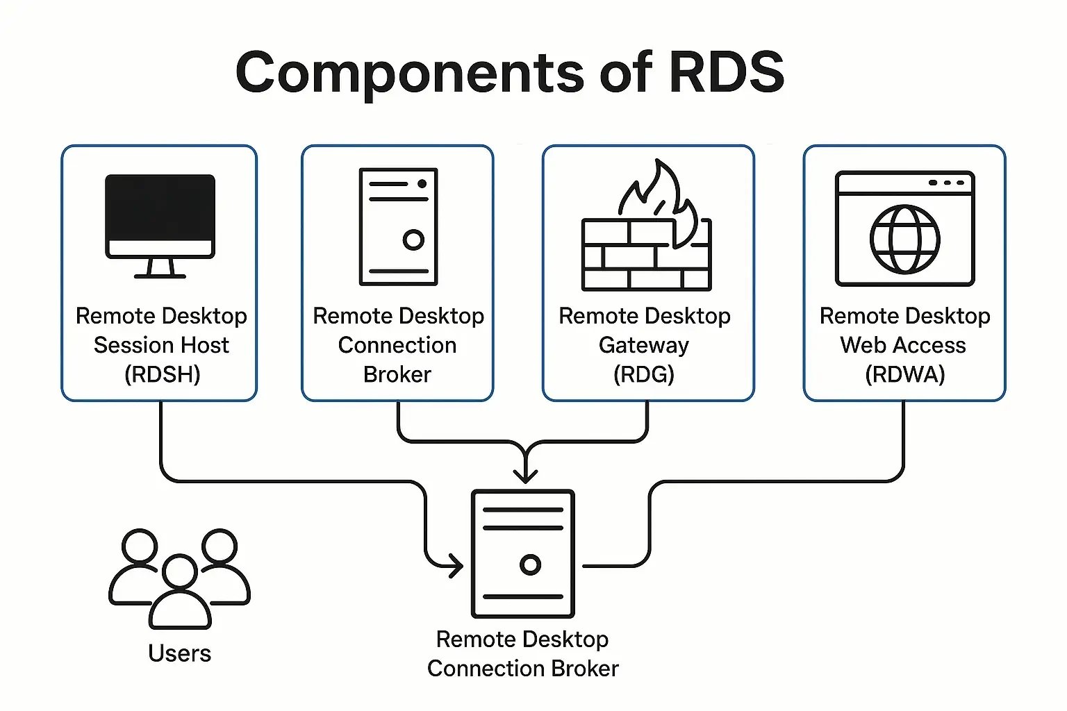 Component of RDS