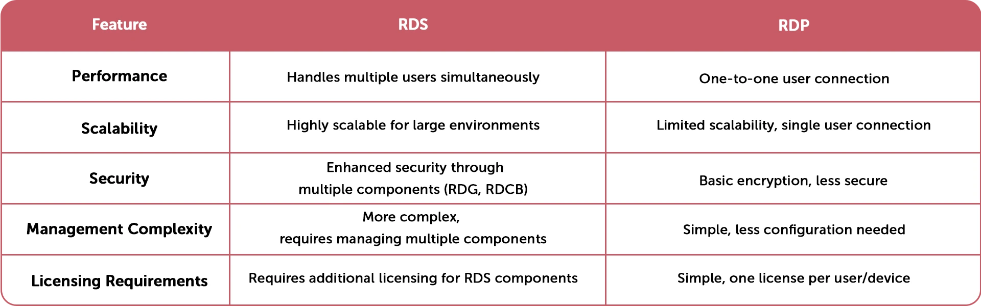 Table of RDS vs RDP Features