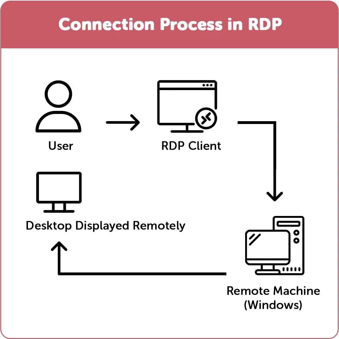 VDI arch