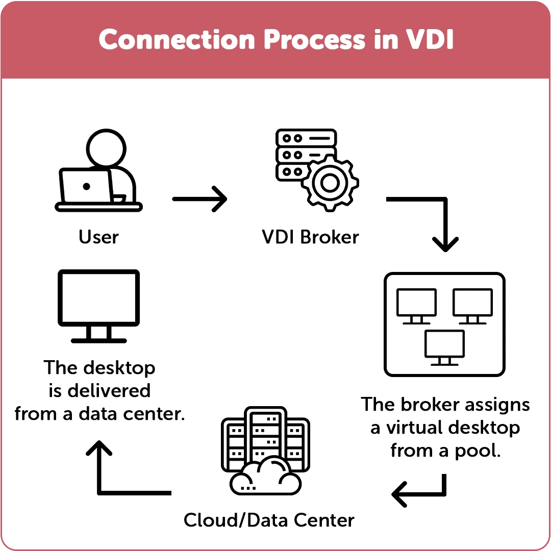 VDI arch
