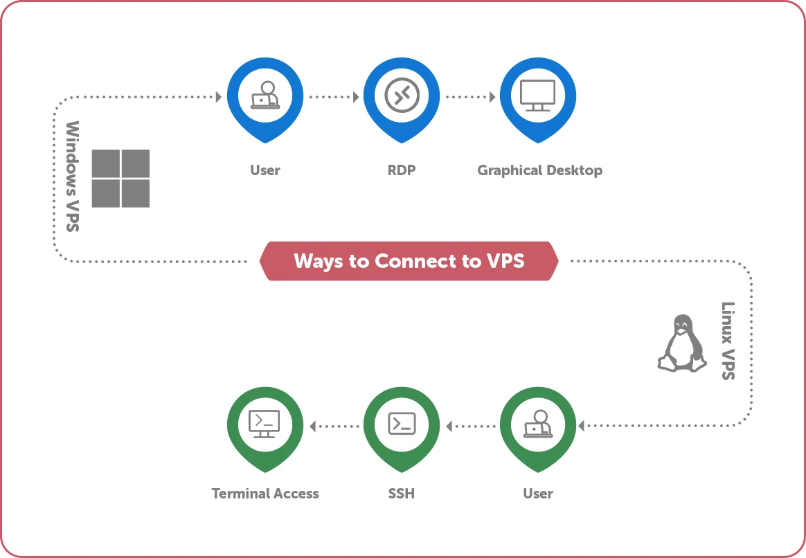 connect to a VPS