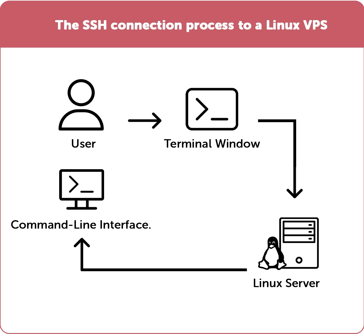 SSH
