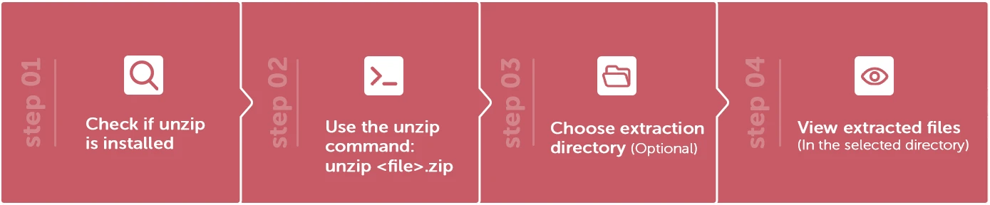 Unzip files in Linux 