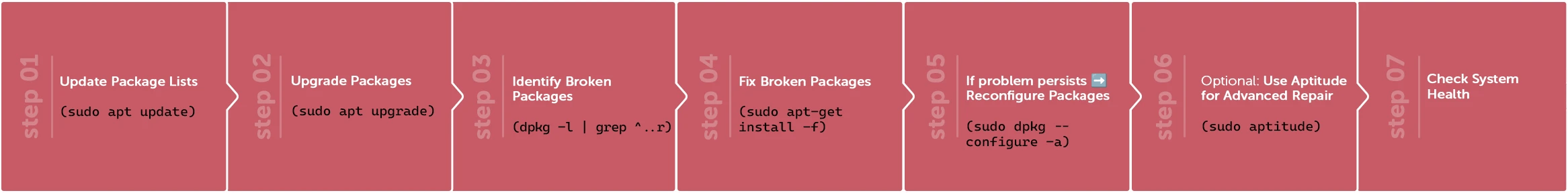 How to fix ubuntu broken packages steps