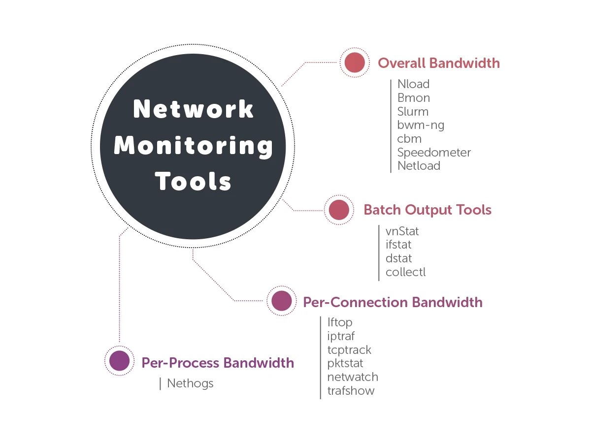 List of Commands for Monitoring Linux Network Traffic