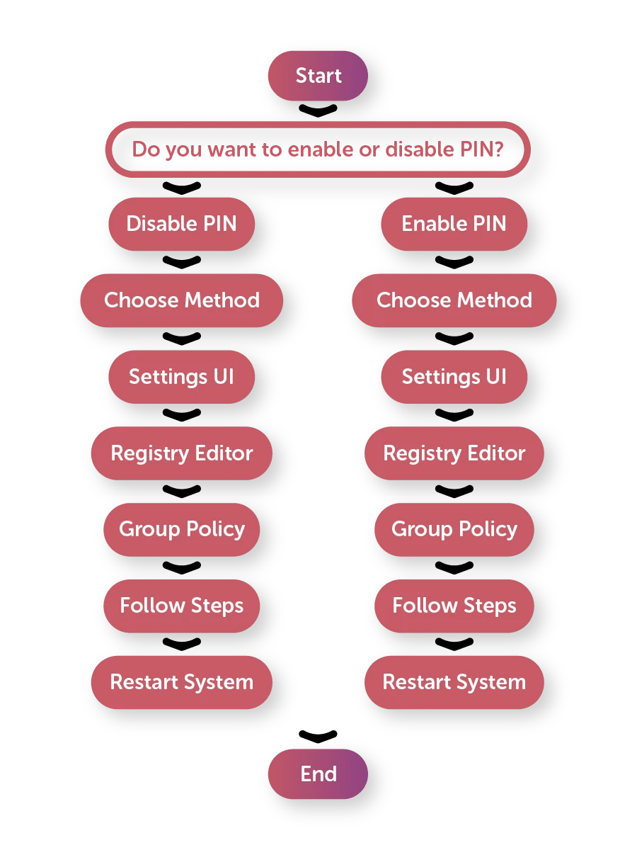 enable and disable the Windows PIN