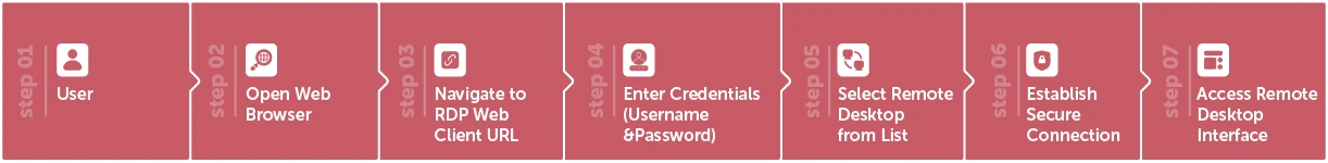 How to RDP from Browser