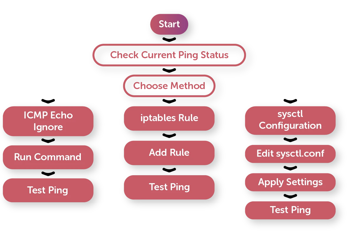disable ping on Linux