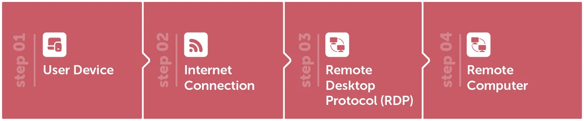 What is Remote Desktop Protocol (RDP)