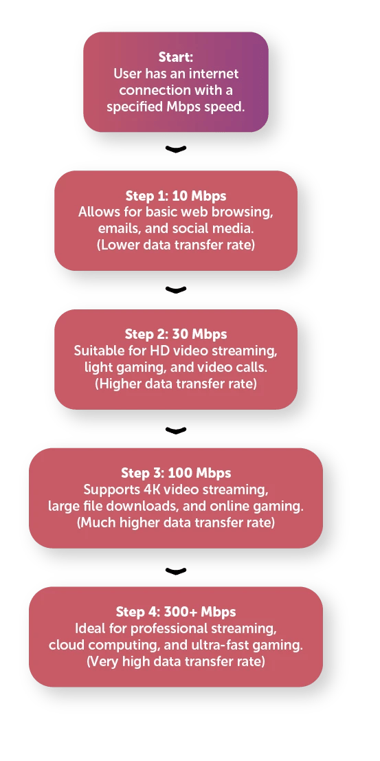 Increasing Mbps