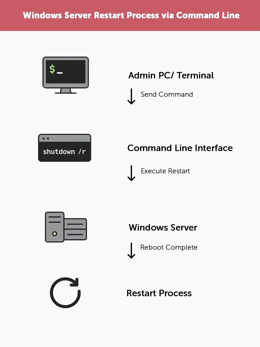 Restart Windows Server