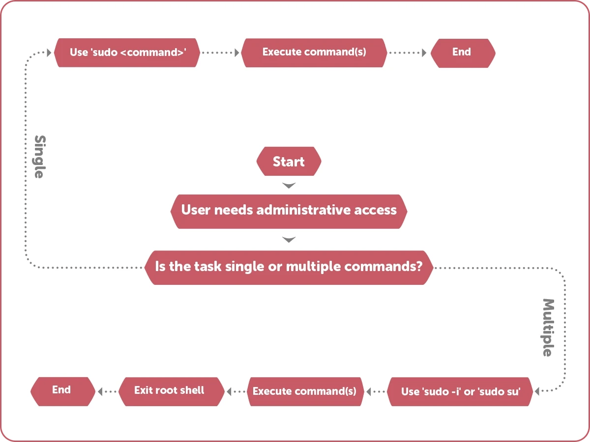 switch to root user in Ubuntu terminal