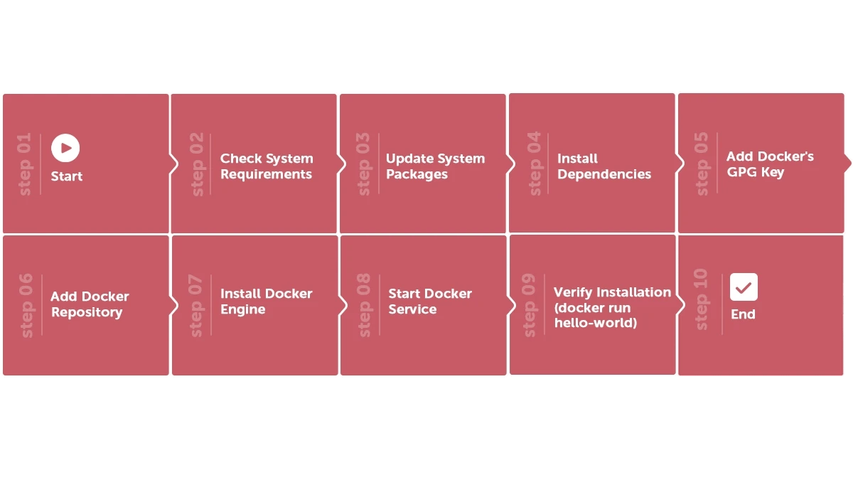How to Install Docker