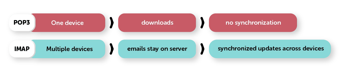 POP3 vs IMAP